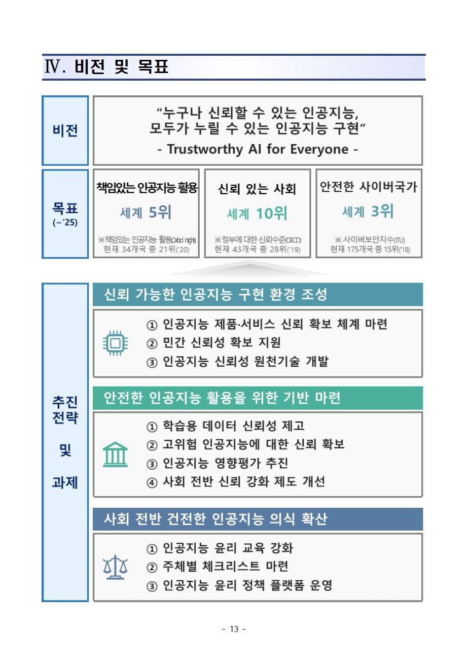 비전 및 목표. 비전: 누구나 신뢰할 수 있는 인공지능, 모두가 누릴 수 있는 인공지능 구현(Trustworthy AI for Everyone). 목표1. 책임있는 인공지능 활용 세계 5위, 목표2. 신뢰있는 사회 세계 10위, 목표3. 안전한 사이버국가 세계 3위. 추진전략 및 과제 [전략1] 신뢰 가능한 인공지능 구현 환경 조성 ① 인공지능 제품·서비스 신뢰 확보 체계 마련 ② 민간 신뢰성 확보 지원 ③ 인공지능 신뢰성 원천 기술 개발 [전략2] 안전한 인공지능 활용을 위한 기반 마련 ① 학습용 데이터 신뢰성 제고 ② 고위험 인공지능 신뢰 확보 ③ 인공지능 영향평가 추진 ④ 신뢰 강화 제도 개선 [전략3] 사회 전반 건전한 인공지능 의식 확산 ① 인공지능 윤리 교육 강화 ② 주체별 체크리스트 마련 ③ 윤리 정책플랫폼 운영