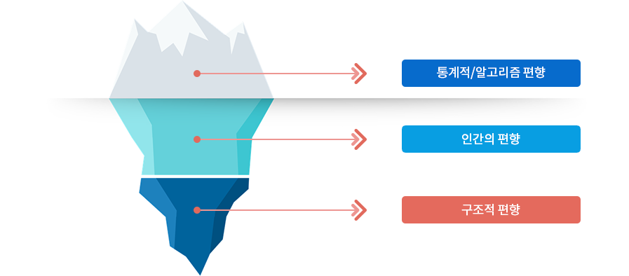 AI 알고리즘의 왜곡을 일으키는 원인 1. 통계적/알고리즘 편향 2. 인간의 편향 3. 구조적 편향